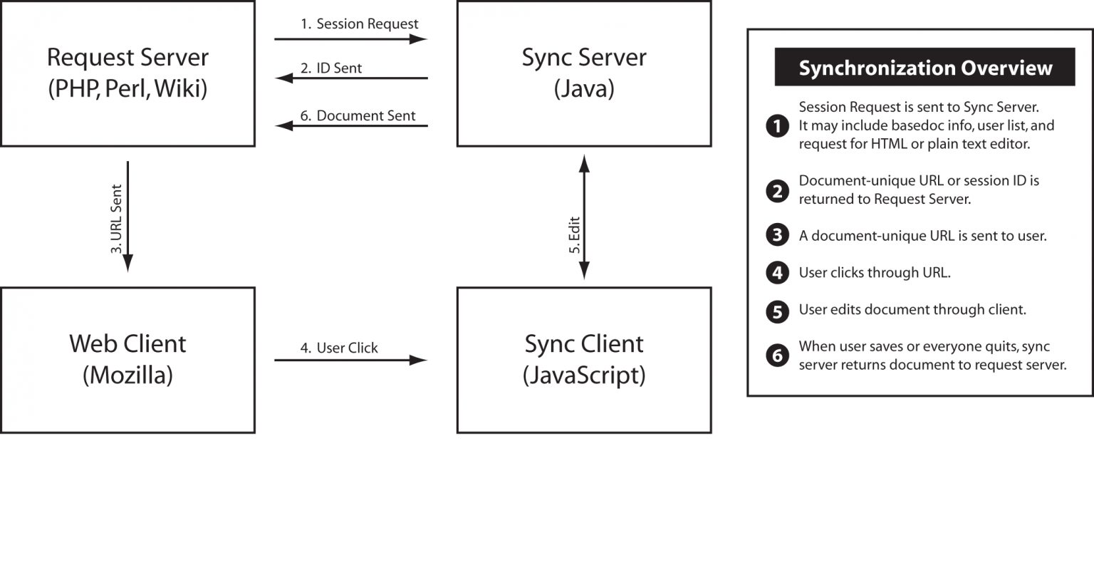 SynchroEdit-Diagram-1536x807