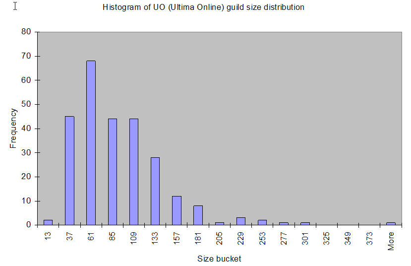 UOGuildHistogram