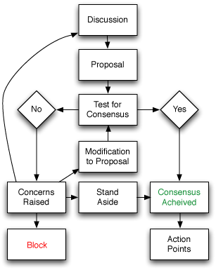 Consensus-flowchart